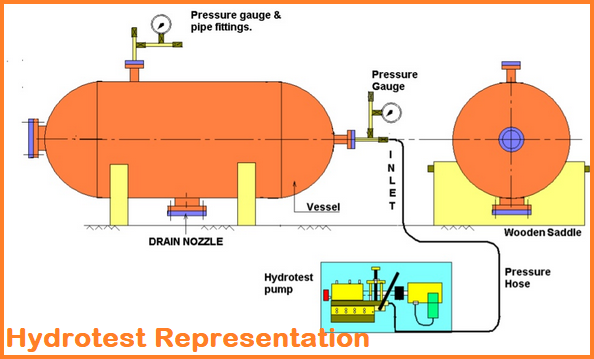 hydrotest-representation