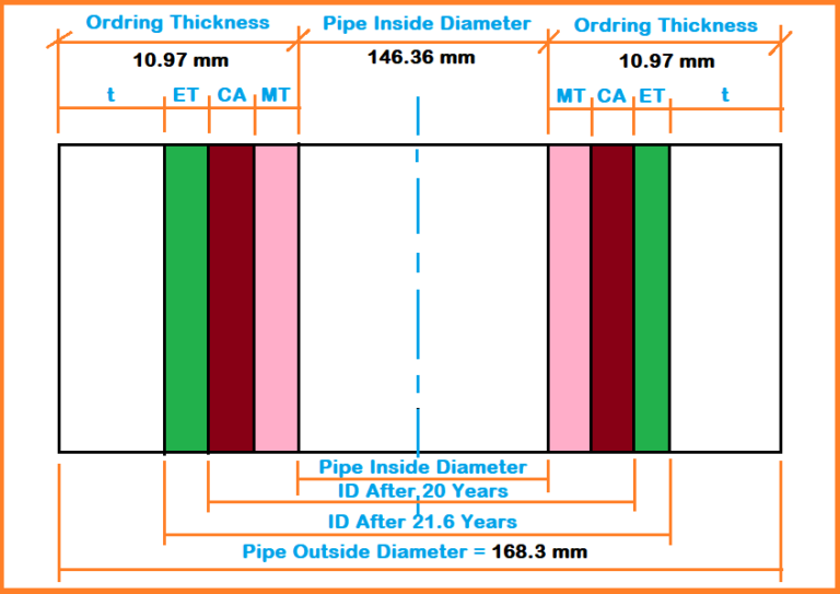 Pipe Thickness Calculation for Internal Pressure Make Piping Easy