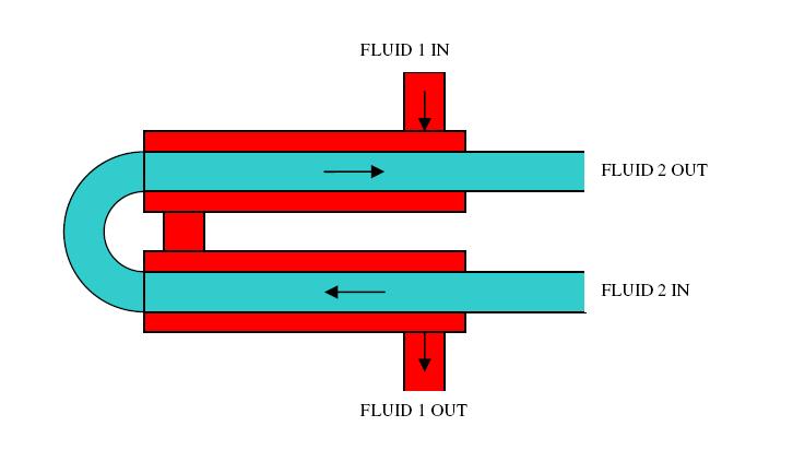 schematic diagram of double pipe type heat exchangers