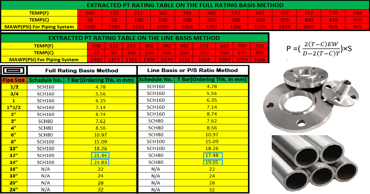 How to Prepare the Pressure Temperature Rating Table for Piping System