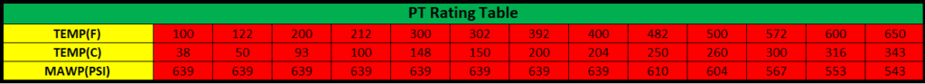 PT Rating Table