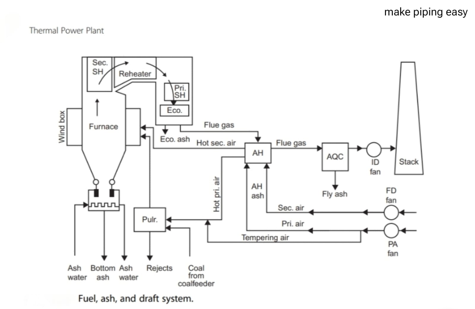 What is a draft system in a thermal power plant? Make Piping Easy